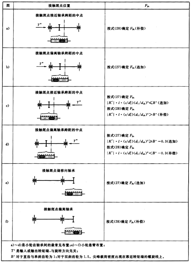 工業(yè)齒輪應(yīng)用影響系數(shù)