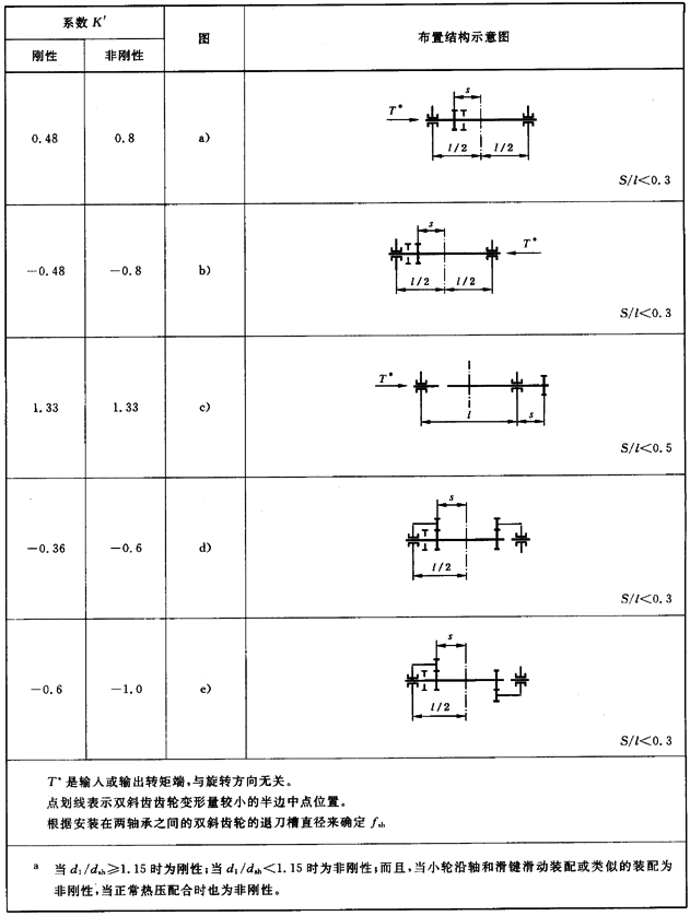 工業(yè)齒輪應(yīng)用影響系數(shù)