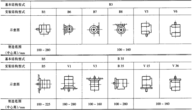 YX系列高效率三相導(dǎo)異步電動機概述、結(jié)構(gòu)特點(H80~280mm)